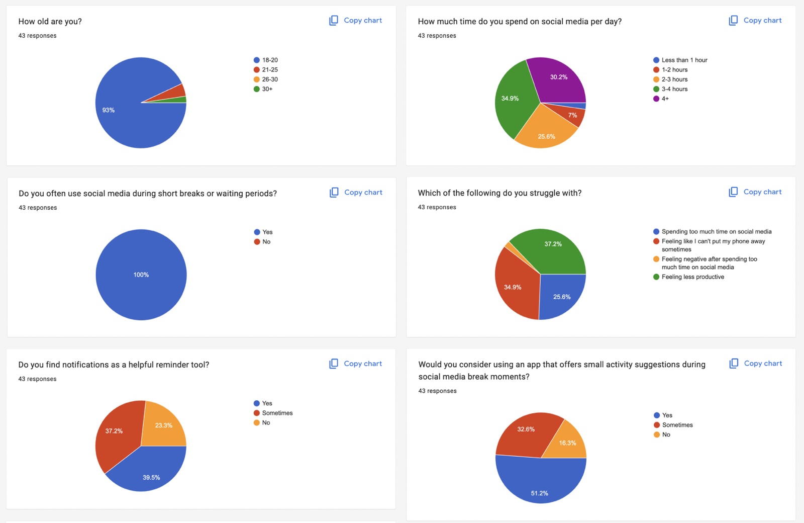 Six pie charts of survey results about social media use during short breaks